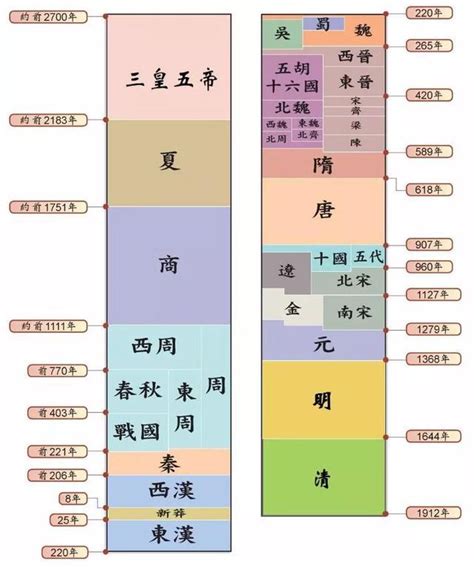 歷史年代表口訣|中國的歷史年表的口訣